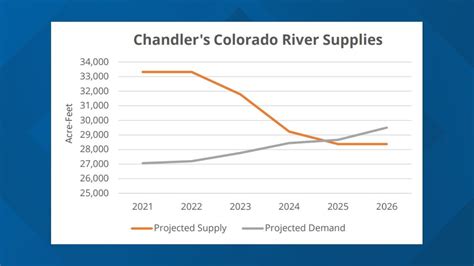 Chandler makes plan to spend $45M on new water .